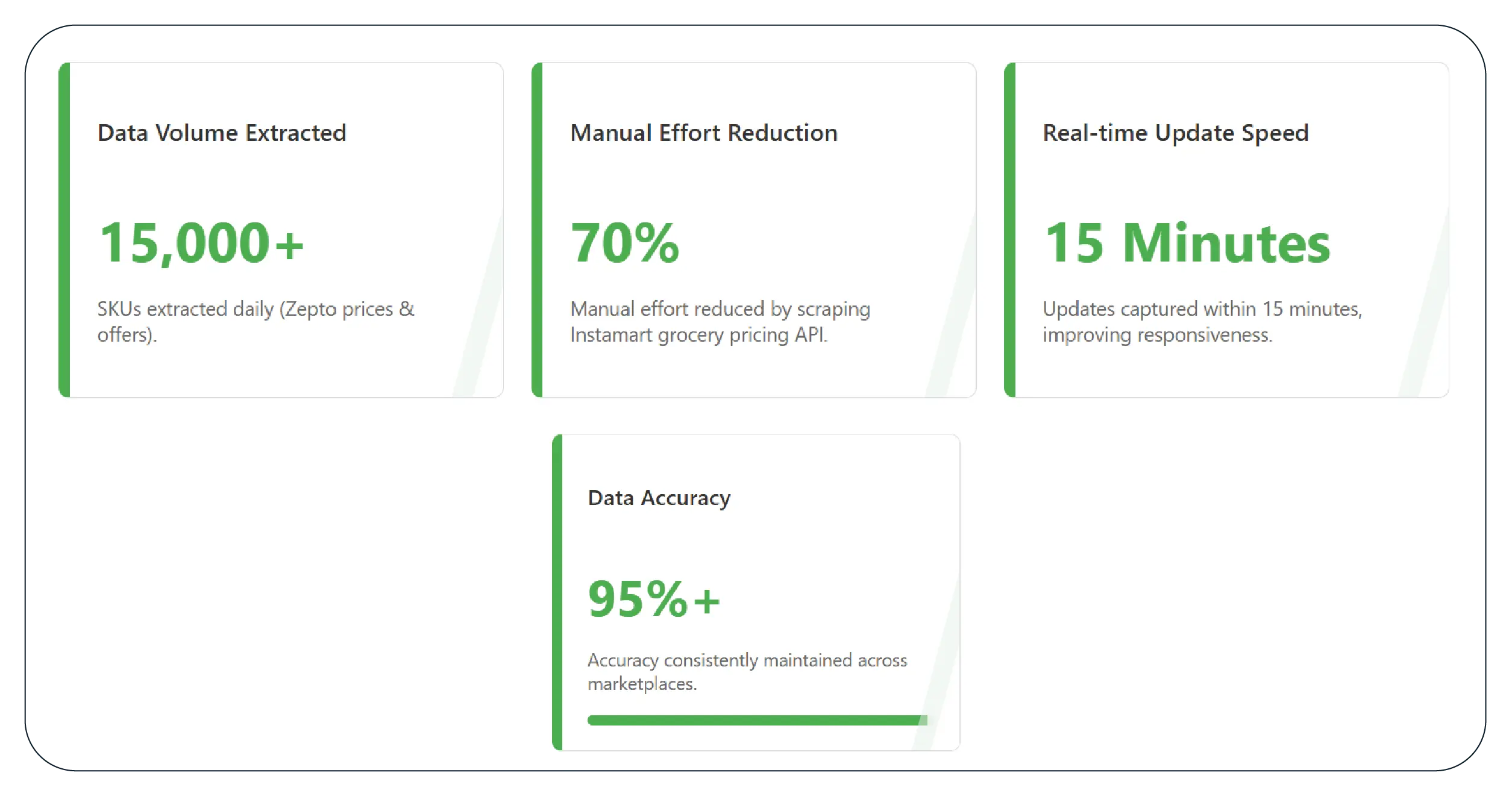 Results & Key Metrics